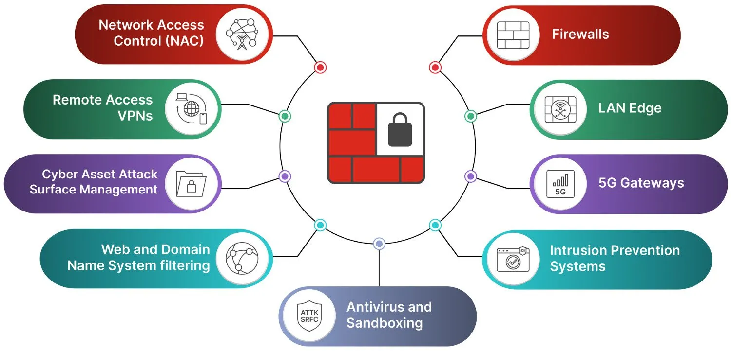 Prehľad oblastí sieťovej bezpečnosti — NAC, VPN, firewally, LAN Edge, 5G brány, IPS, antivírus a sandboxing